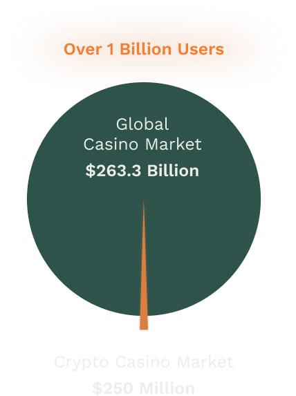 Global casino market